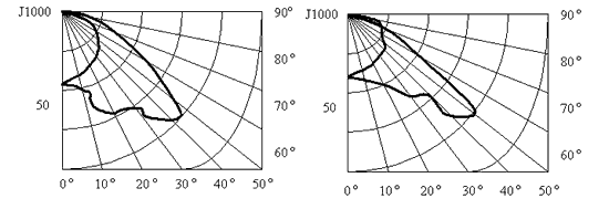 Кривые распределения силы света светильников ЖКУ 43, РКУ 46