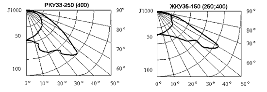 Кривые распределения силы света светильников ЖКУ 35, РКУ 33