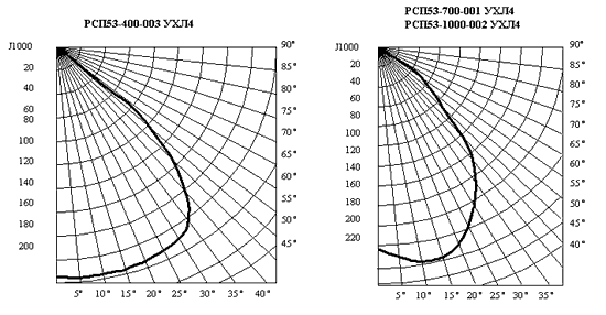 Кривые распределения силы света РСП 53