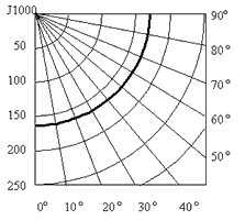 Кривая распределения силы света светильника РСП 26