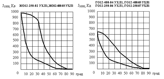 Кривые распределения силы света ЖО 12, ГО 12