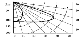 Кривая распределения силы света ЖКУ 28