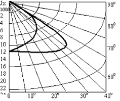 Кривая распределения силы света светильника ГСП 49