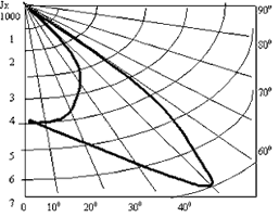 Кривая распределения силы света светильника ЖСП 49