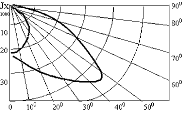 Кривая распределения силы света ГСП 30