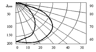 Кривая распределения силы света РКУ 28