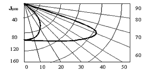 Кривая распределения силы света РКУ 27, РКУ 30