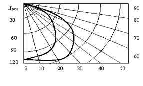 Кривая распределения силы света ЖКУ 25, ЖКУ 27