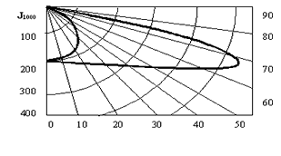 Кривая распределения силы света ЖКУ 25