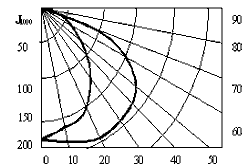 Кривая распределения силы света РСУ 21