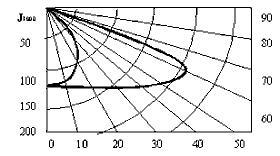 Кривая распределения силы света ЖСУ 21